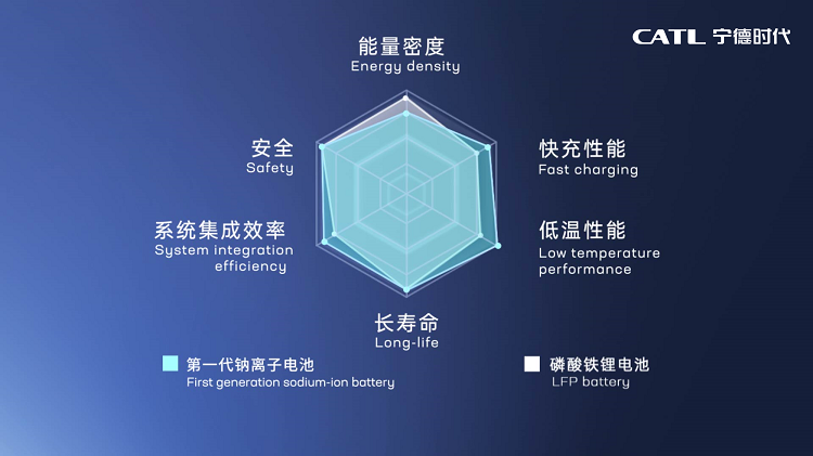 5. 第一代鈉離子電池性能優(yōu)勢(shì) key Advantages of CATL's first-generation sodium-ion battery performance.png